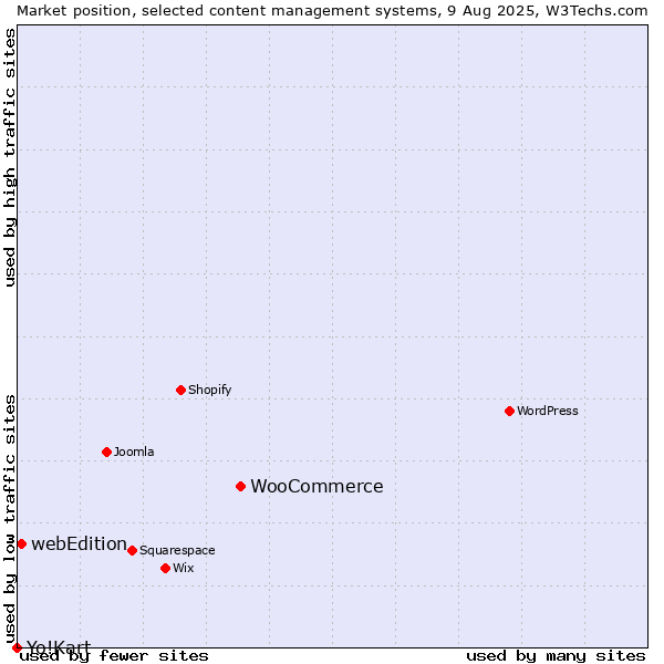 Market position of WooCommerce vs. webEdition vs. Yo!Kart