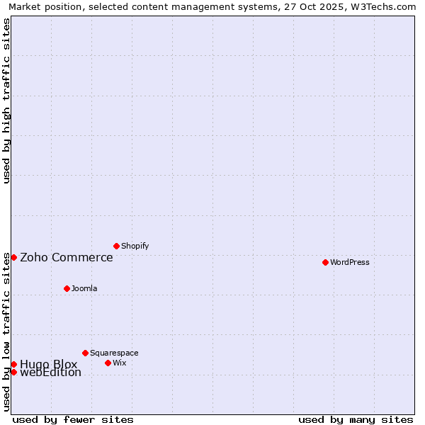 Market position of Zoho Commerce vs. webEdition vs. Hugo Blox