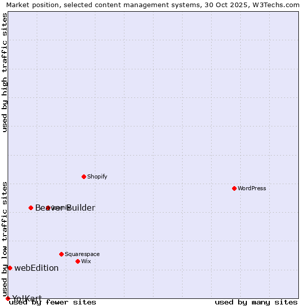 Market position of Beaver Builder vs. webEdition vs. Yo!Kart