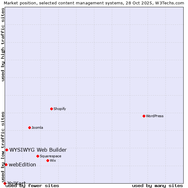 Market position of WYSIWYG Web Builder vs. webEdition vs. Yo!Kart