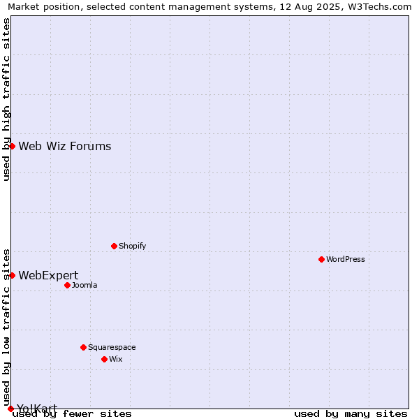 Market position of Web Wiz Forums vs. WebExpert vs. Yo!Kart