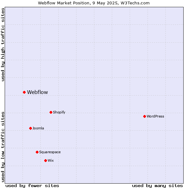 Market position of Webflow