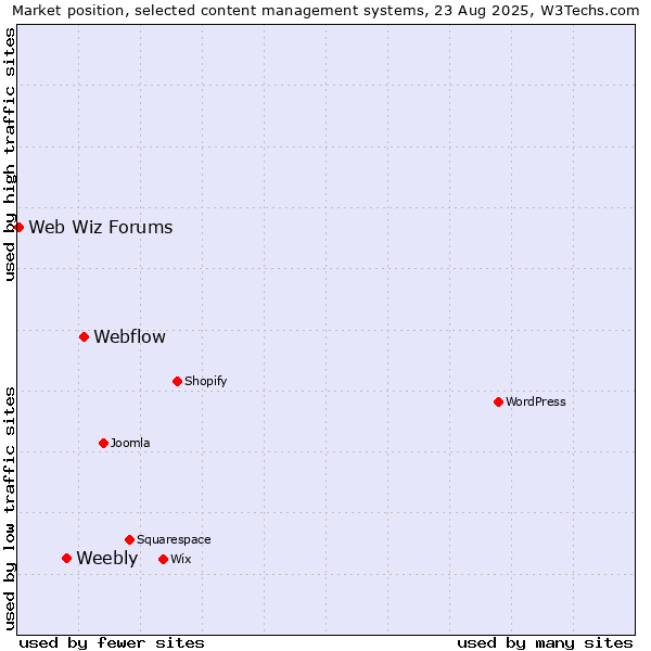 Market position of Webflow vs. Weebly vs. Web Wiz Forums