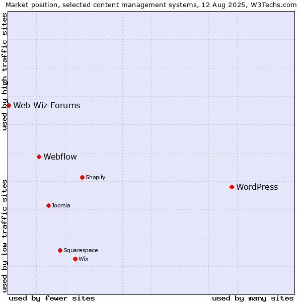 Market position of WordPress vs. Webflow vs. Web Wiz Forums