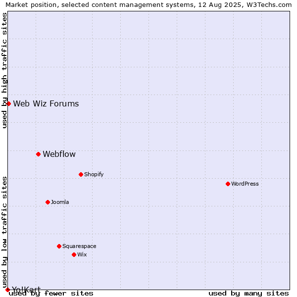 Market position of Webflow vs. Web Wiz Forums vs. Yo!Kart