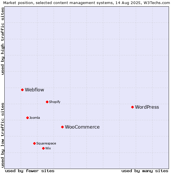 Market position of WordPress vs. WooCommerce vs. Webflow