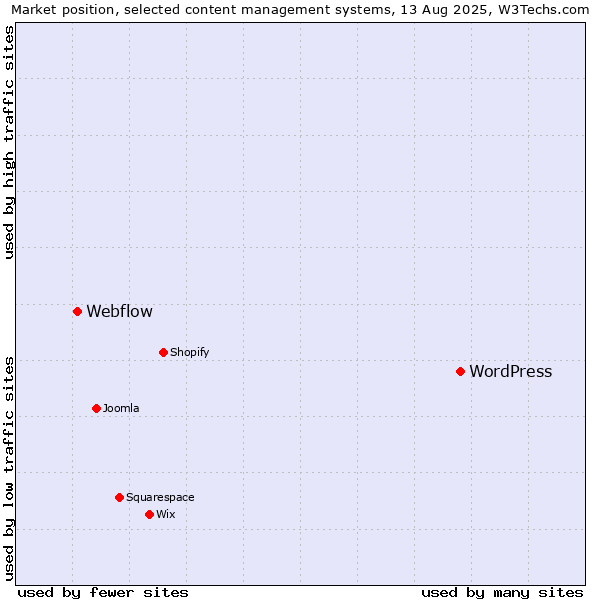 Market position of WordPress vs. Webflow