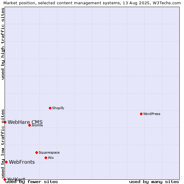 Market position of WebFronts vs. WebHare CMS vs. Yo!Kart