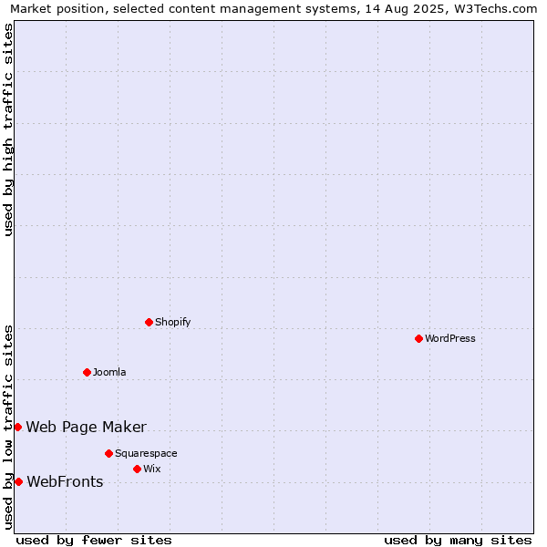 Market position of WebFronts vs. Web Page Maker