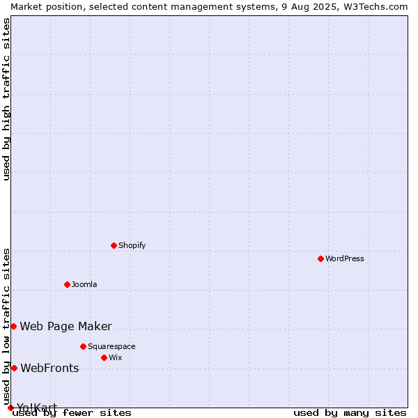 Market position of WebFronts vs. Web Page Maker vs. Yo!Kart