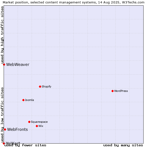 Market position of WebFronts vs. WebWeaver vs. Yo!Kart