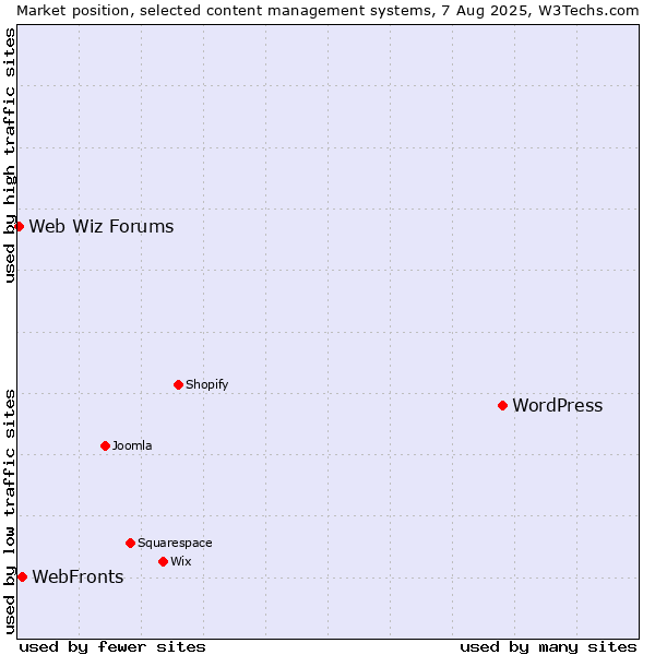 Market position of WordPress vs. WebFronts vs. Web Wiz Forums