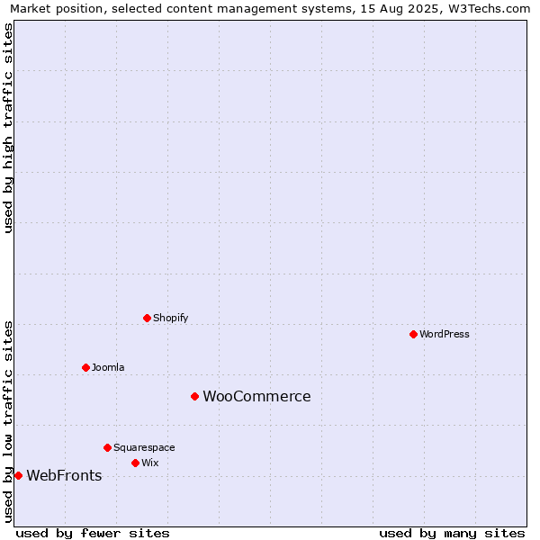 Market position of WooCommerce vs. WebFronts