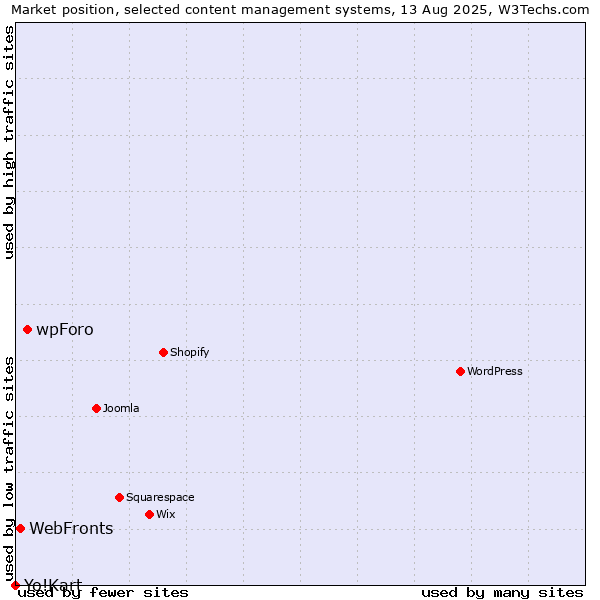 Market position of wpForo vs. WebFronts vs. Yo!Kart