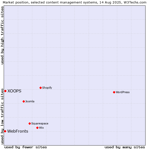 Market position of XOOPS vs. WebFronts