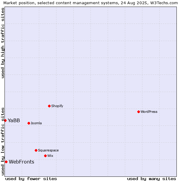 Market position of WebFronts vs. YaBB