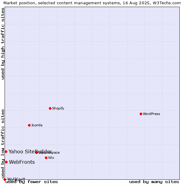 Market position of WebFronts vs. Yahoo SiteBuilder vs. Yo!Kart