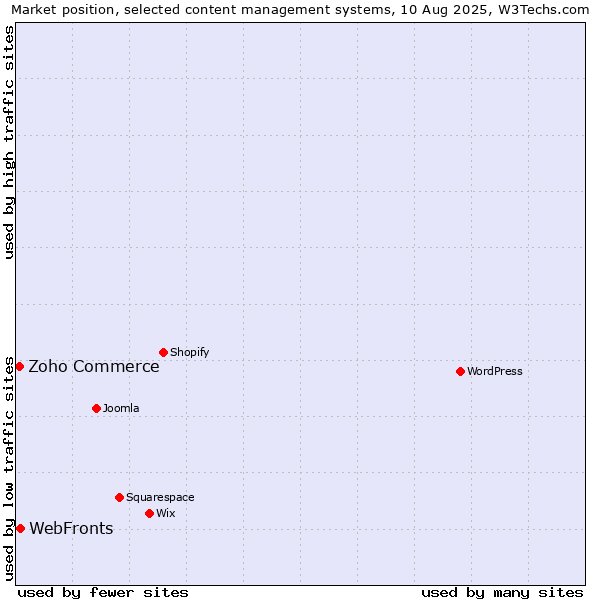 Market position of WebFronts vs. Zoho Commerce