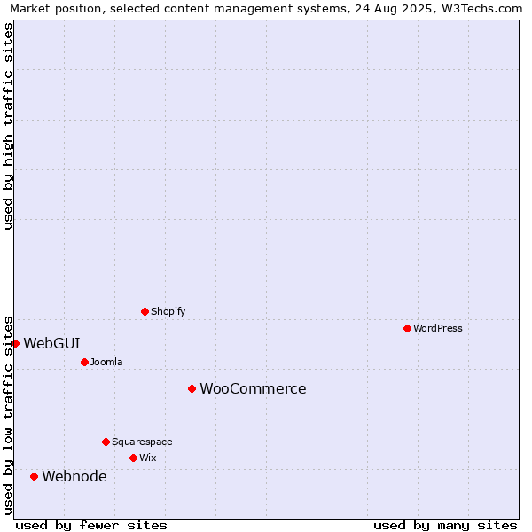 Market position of WooCommerce vs. Webnode vs. WebGUI