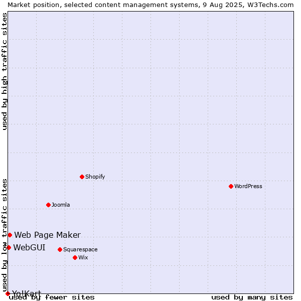 Market position of Web Page Maker vs. WebGUI vs. Yo!Kart