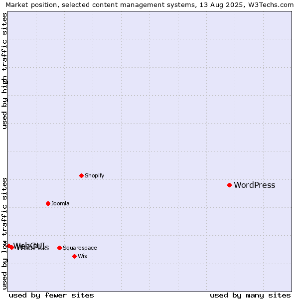 Market position of WordPress vs. WebPlus vs. WebGUI