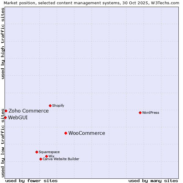 Market position of WooCommerce vs. Zoho Commerce vs. WebGUI