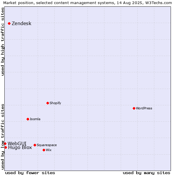 Market position of Zendesk vs. Hugo Blox vs. WebGUI