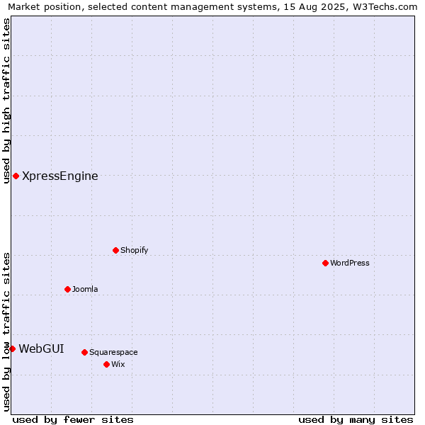 Market position of XpressEngine vs. WebGUI