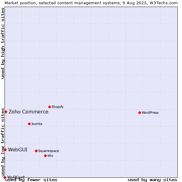 Market position of Zoho Commerce vs. WebGUI vs. Yo!Kart