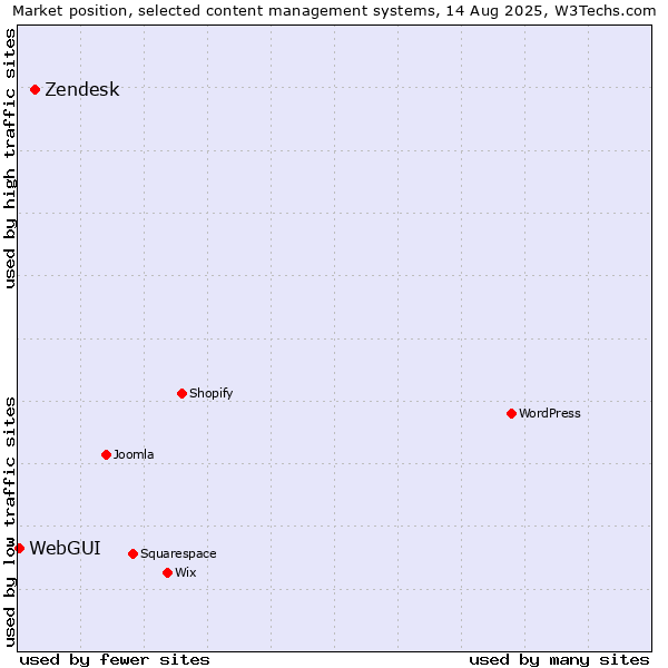Market position of Zendesk vs. WebGUI