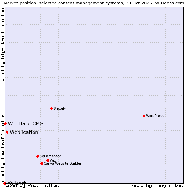 Market position of Weblication vs. WebHare CMS vs. Yo!Kart