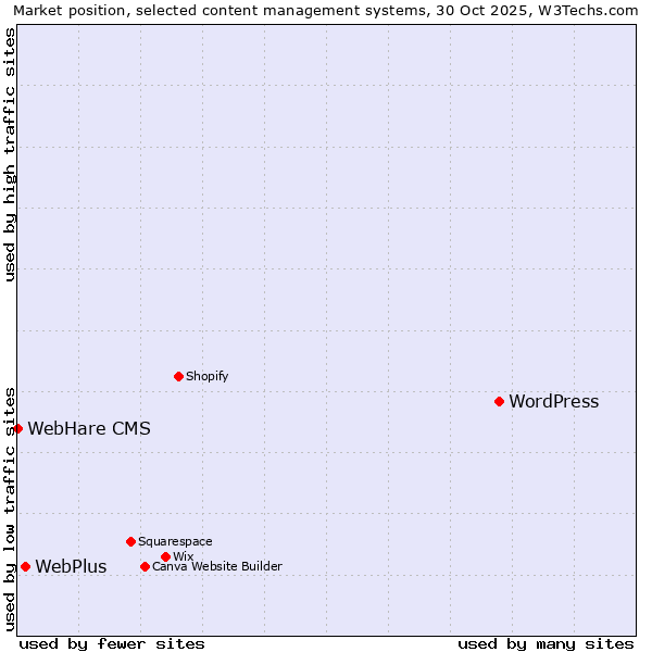 Market position of WordPress vs. WebPlus vs. WebHare CMS