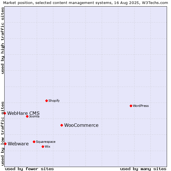 Market position of WooCommerce vs. Webware vs. WebHare CMS