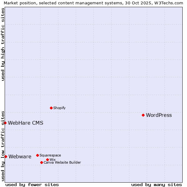 Market position of WordPress vs. Webware vs. WebHare CMS