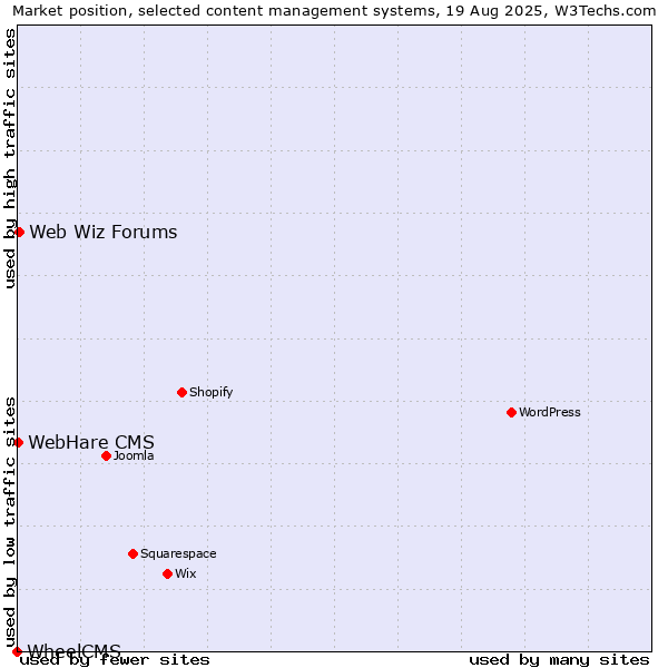 Market position of Web Wiz Forums vs. WebHare CMS vs. WheelCMS