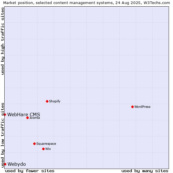 Market position of Webydo vs. WebHare CMS