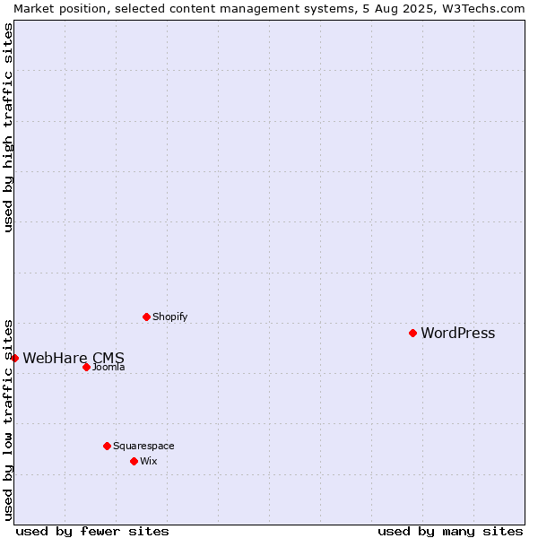 Market position of WordPress vs. WebHare CMS
