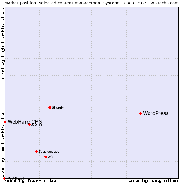 Market position of WordPress vs. WebHare CMS vs. Yo!Kart