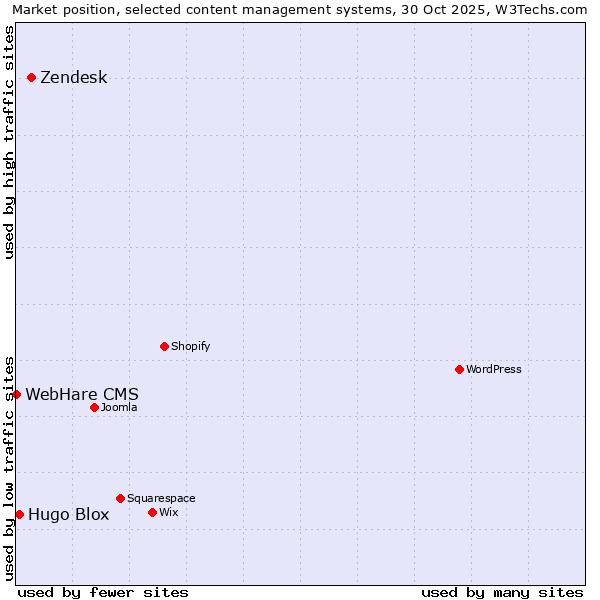 Market position of Zendesk vs. Hugo Blox vs. WebHare CMS