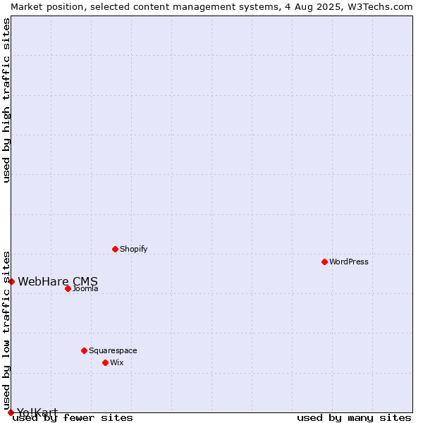 Market position of WebHare CMS vs. Yo!Kart