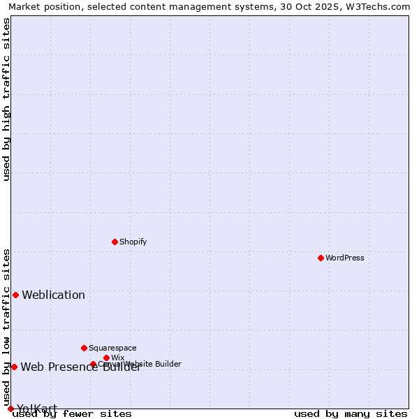 Market position of Weblication vs. Web Presence Builder vs. Yo!Kart
