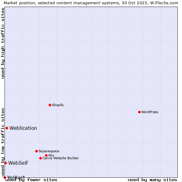 Market position of Weblication vs. WebSelf vs. Yo!Kart