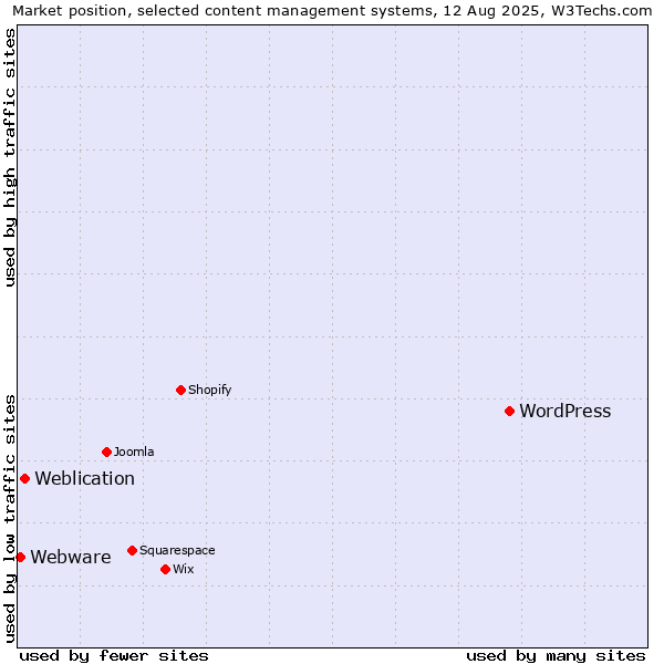 Market position of WordPress vs. Weblication vs. Webware