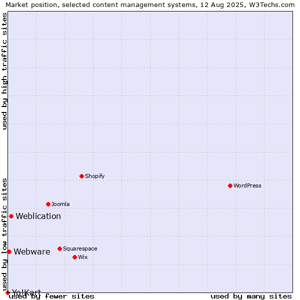 Market position of Weblication vs. Webware vs. Yo!Kart