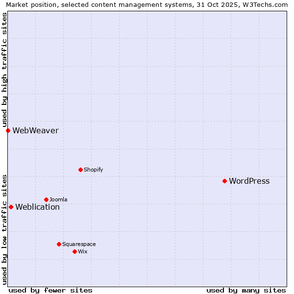 Market position of WordPress vs. Weblication vs. WebWeaver