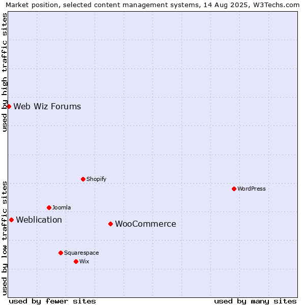 Market position of WooCommerce vs. Weblication vs. Web Wiz Forums