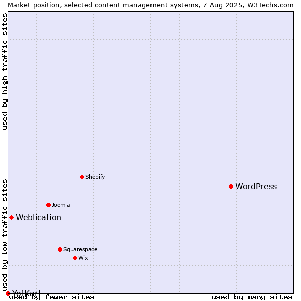 Market position of WordPress vs. Weblication vs. Yo!Kart