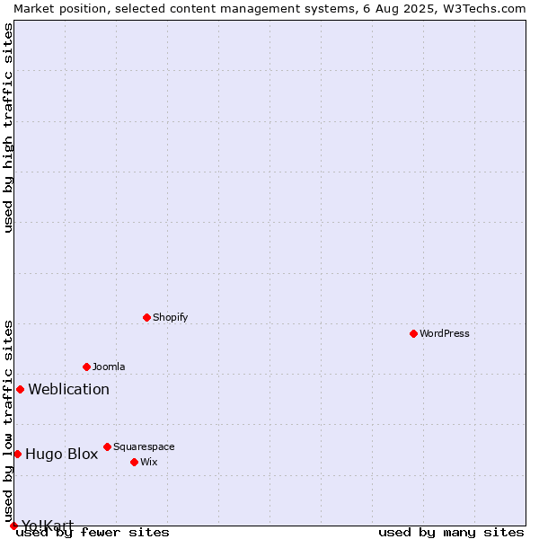 Market position of Weblication vs. Hugo Blox vs. Yo!Kart