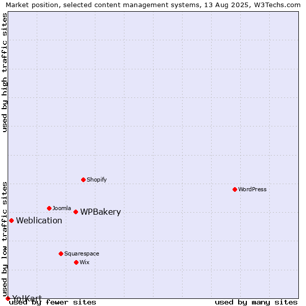 Market position of WPBakery vs. Weblication vs. Yo!Kart
