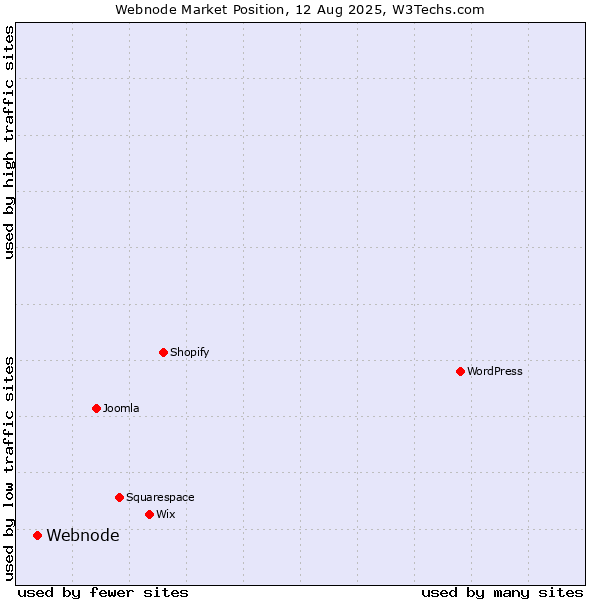 Market position of Webnode